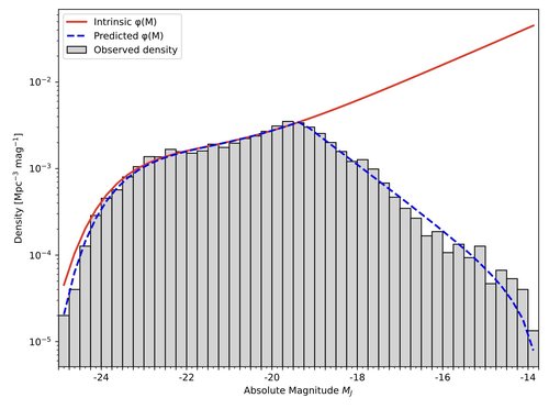 Plot showing a good fit of the double-Schechter for a GAMA cell.